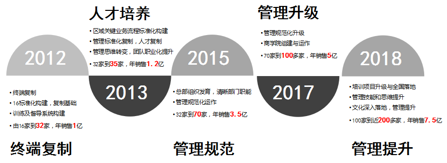 海伦餐饮连锁品牌定位,餐饮品牌定位