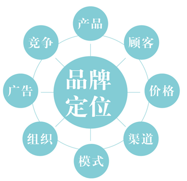 品牌定位战略分享课,品牌战略定位课程